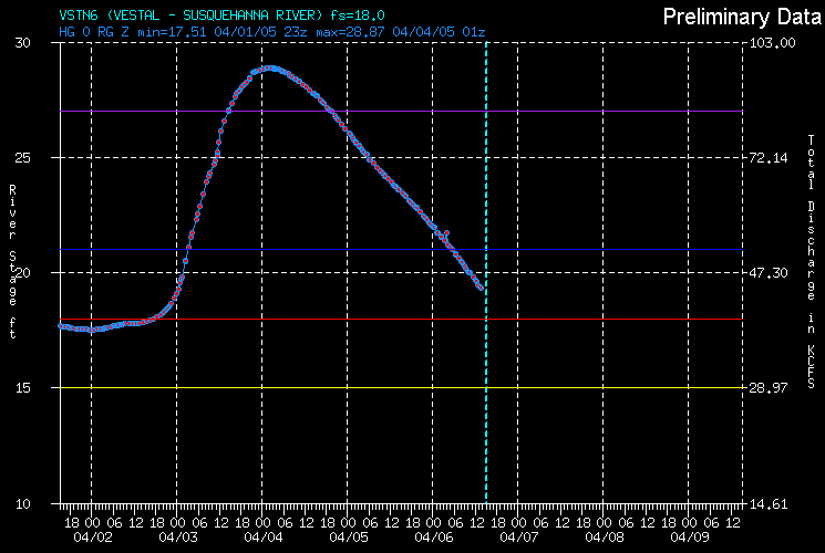 Hydrograph for Vestal - Susquehanna River