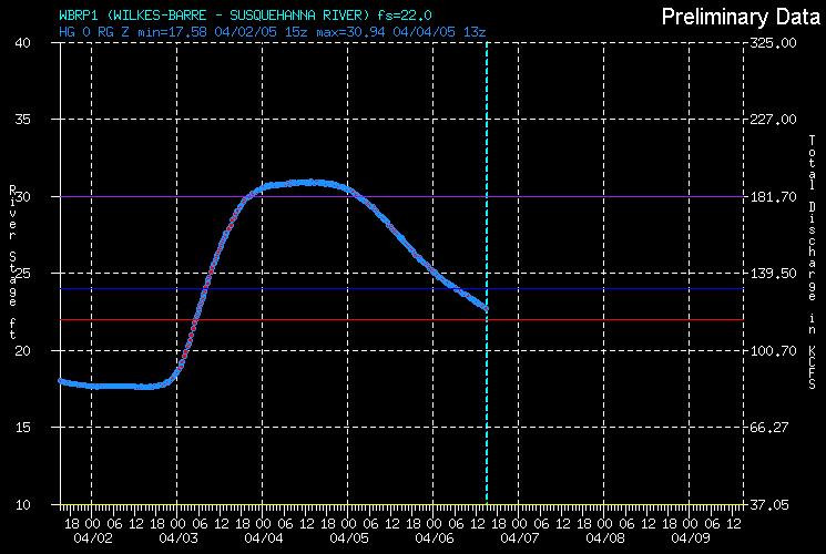 Hydrograph for Wilkes-Barre - Susquehanna River