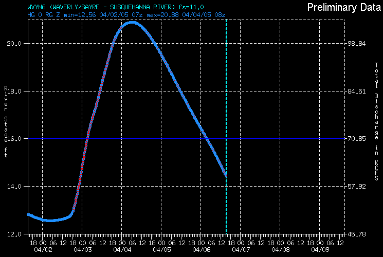 Hydrograph for Waverly/Sayre - Susquehanna River