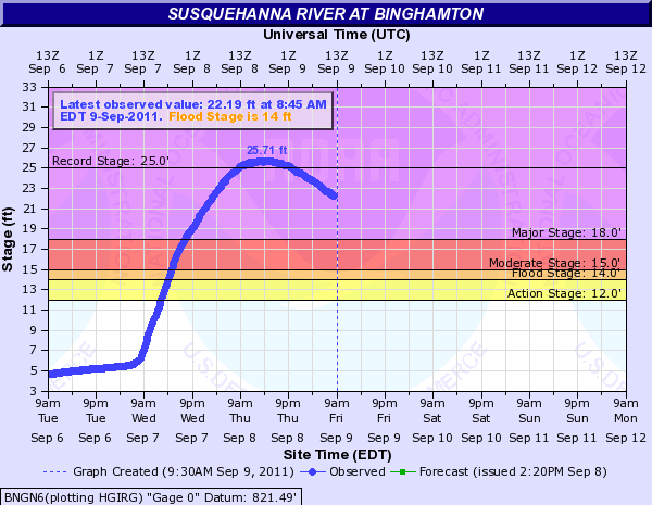 AHPS hydrograph from September 2011