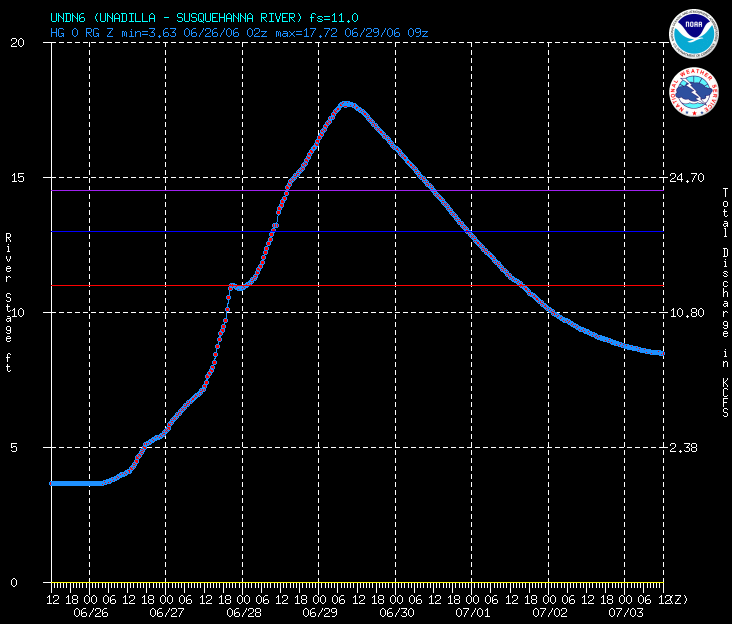 Flood of June 2006 River Gages