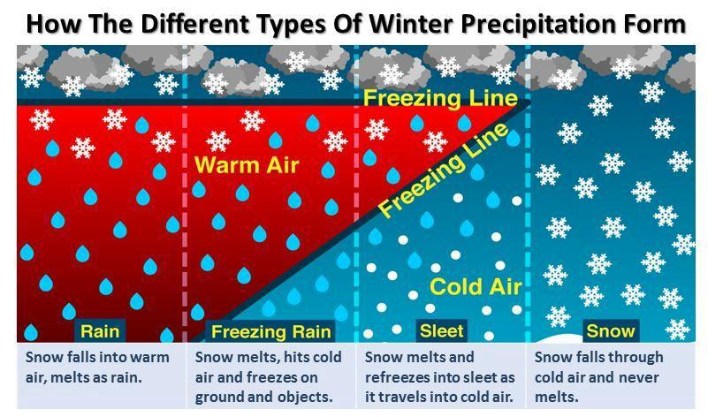 Types of Winter Precipitation
