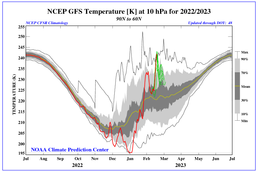 Sudden Stratospheric Warming Events