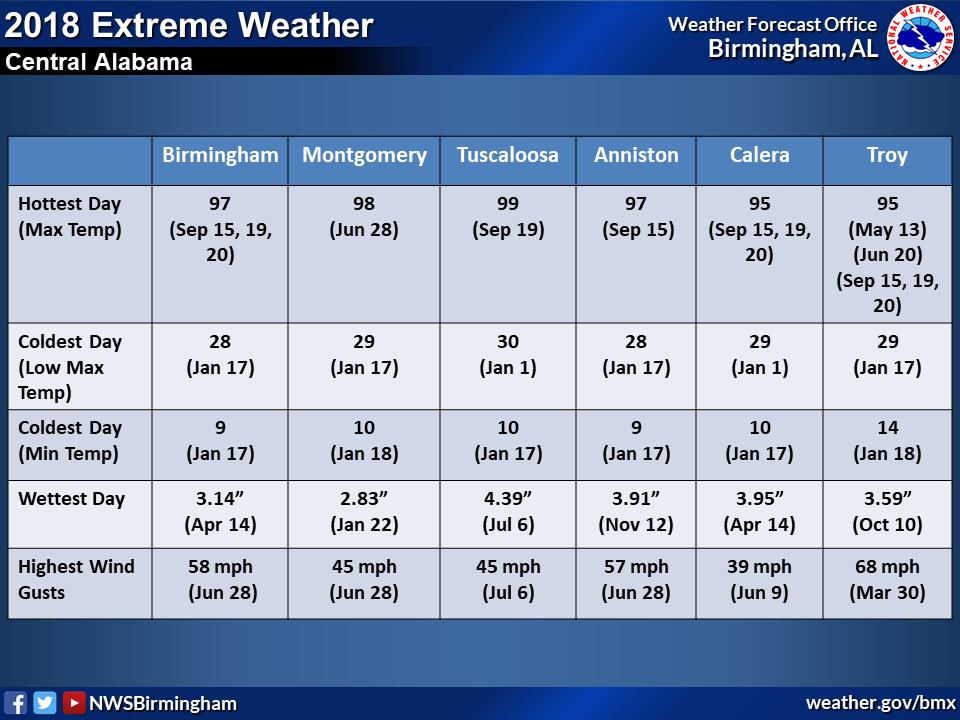 2018 Extreme Weather