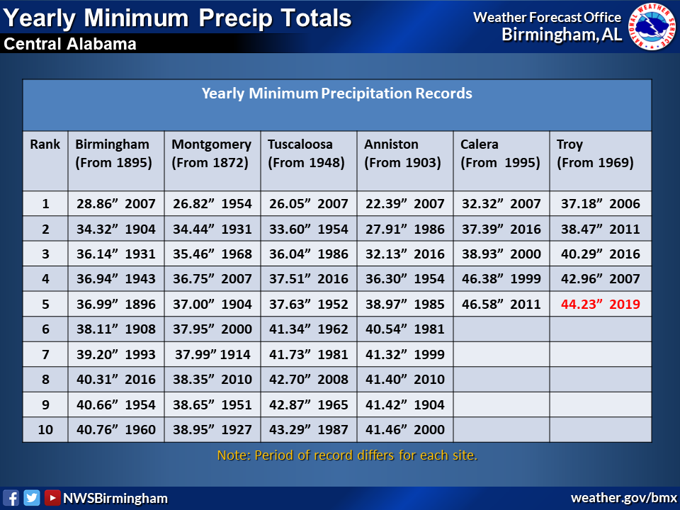 Yearly Minimum Precipitation Totals
