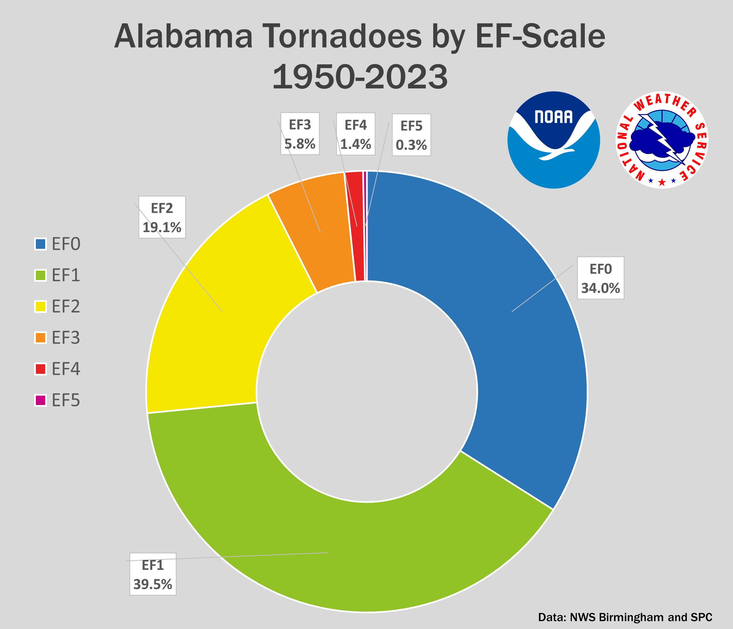Tornado Stats