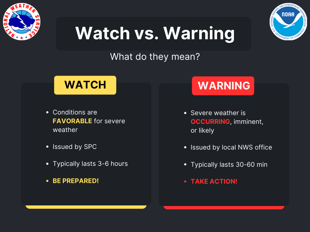 Watch vs Warning