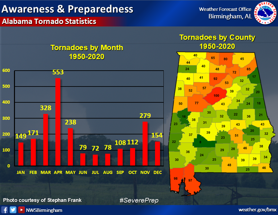 Tornado Stats