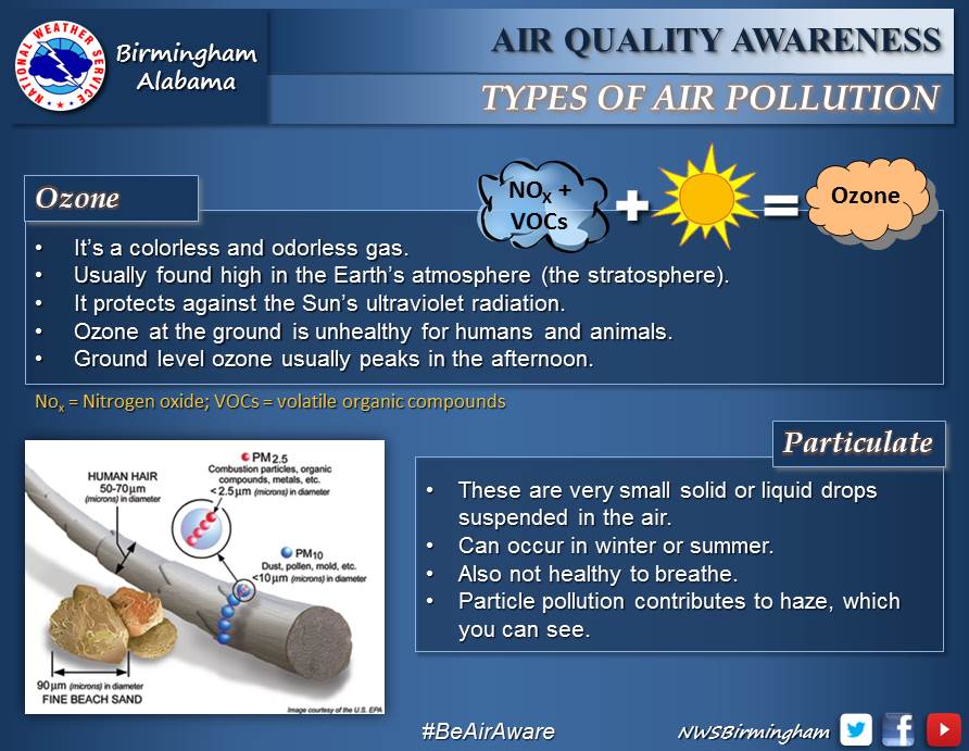 Types of Air Pollution