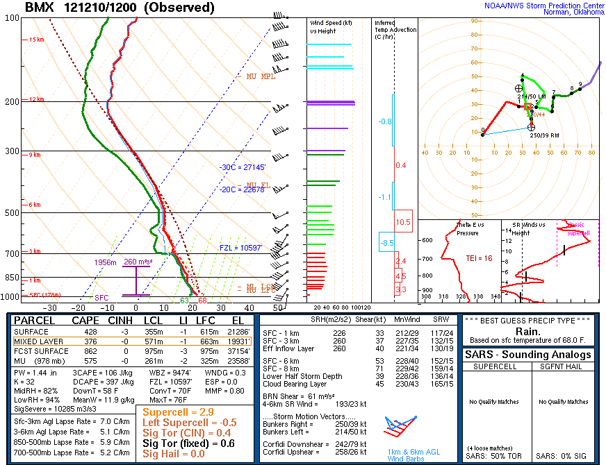 Upper Air Sounding