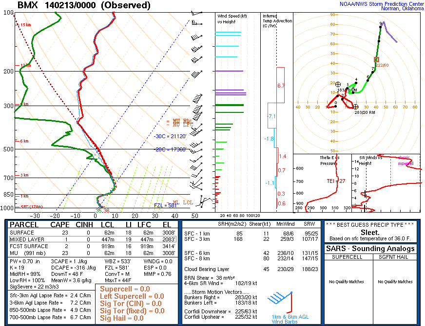 KBMX Sounding at 00Z February 13th