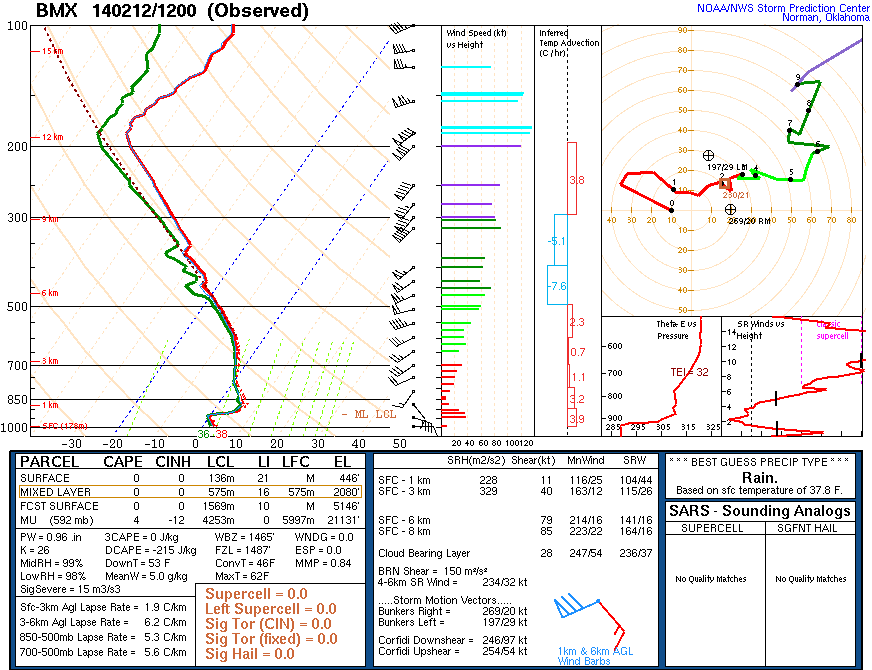 KBMX Sounding at 12Z February 12th