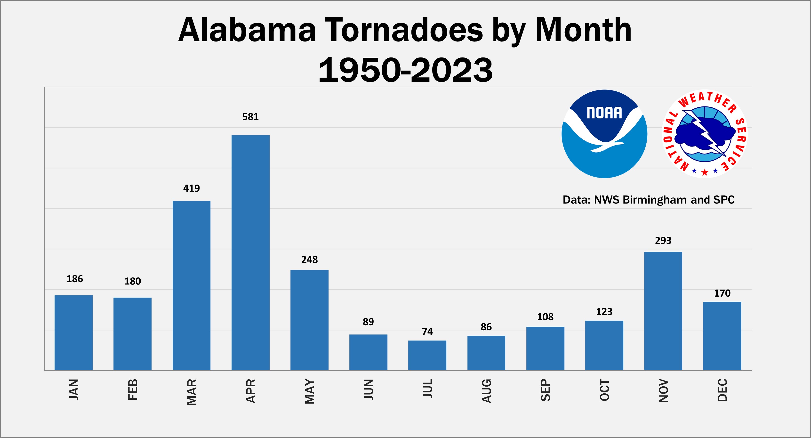 When Is Tornado Season in Alabama? (2024) Policygenius