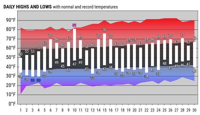 Month Charts
