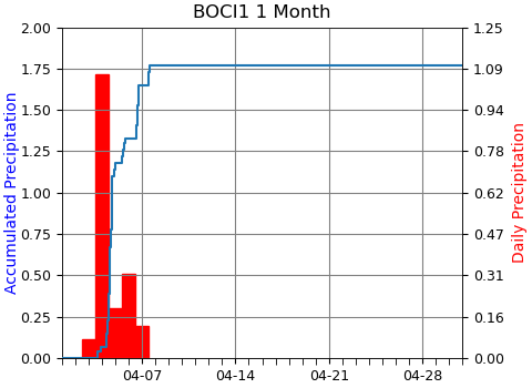 Image of 1 Month precipitation at BOCI1