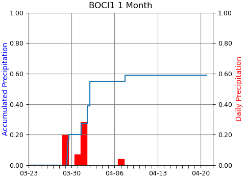 Image of 1 Month precipitation at BOCI1