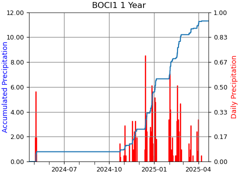 Image of 1 Year precipitation at BOCI1