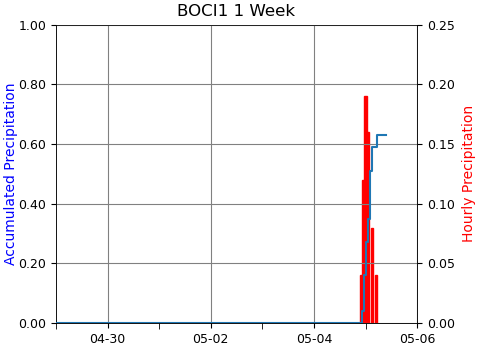 Image of 1 Week precipitation at BOCI1