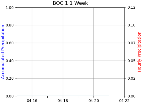 Image of 1 Week precipitation at BOCI1