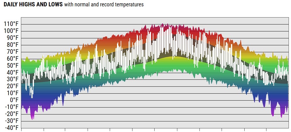 Year Charts