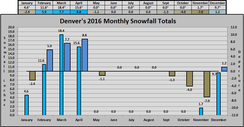 denver-s-2016-climate-summary