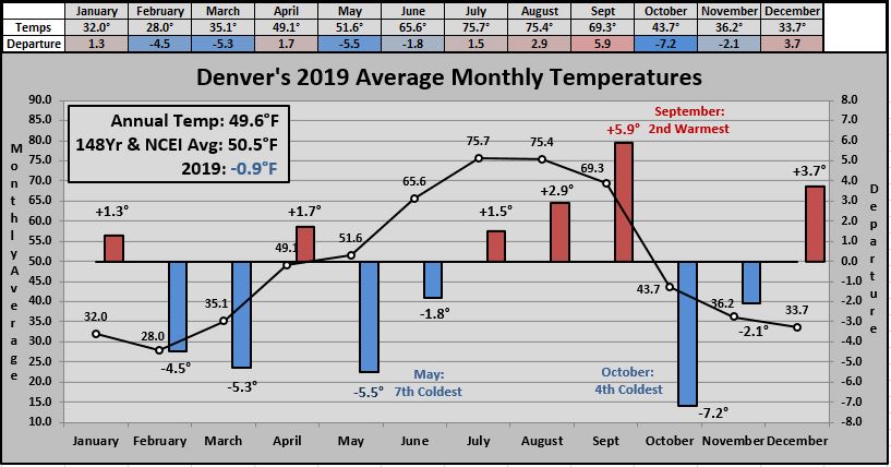 Denver S 2019 Annual Climate Summary