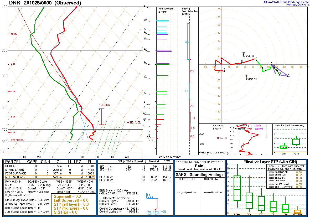 Denver Sounding, 10/25/2020 at 0000UTC