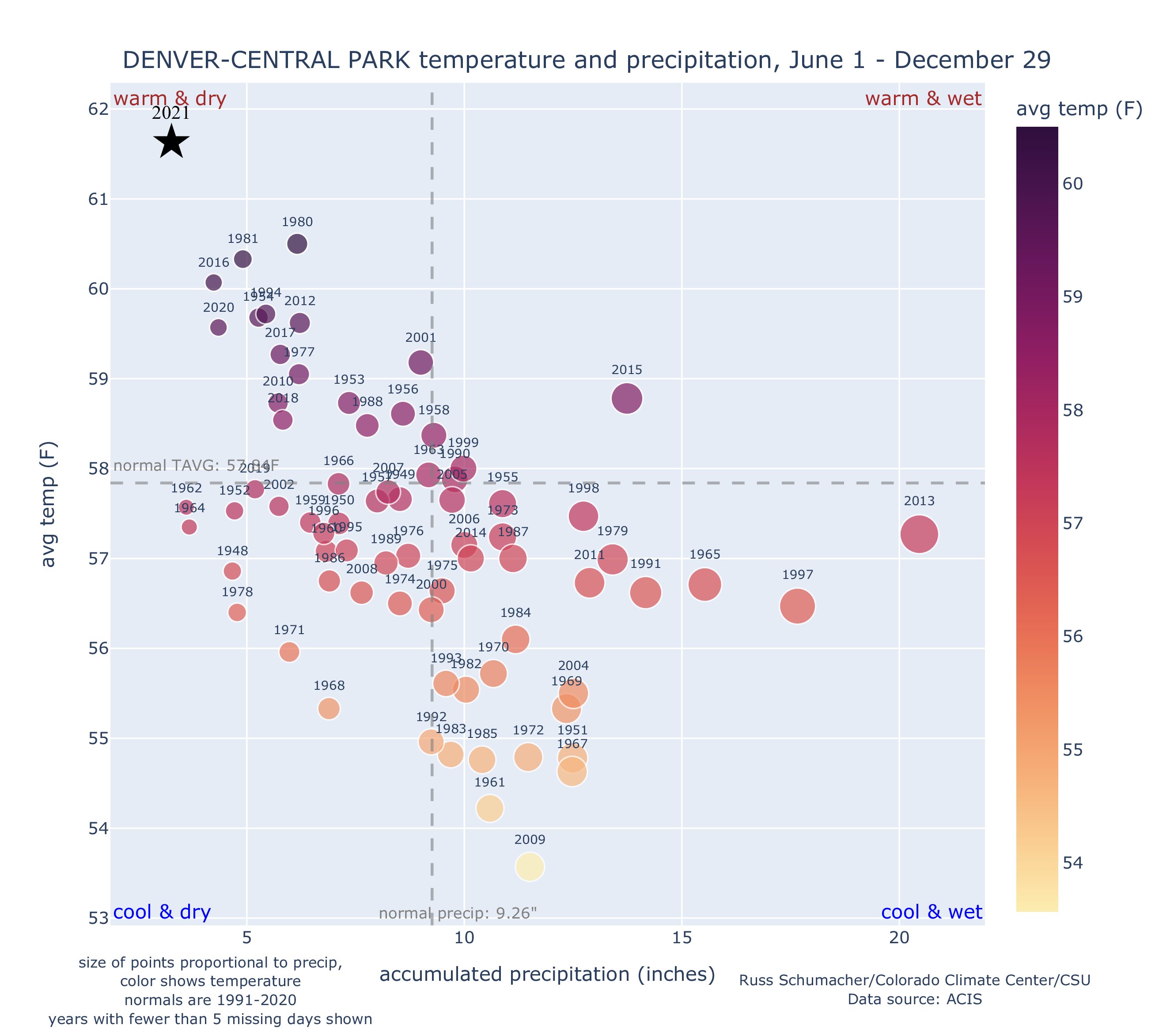 Visualization of combination of temperature and dryness. 2021 most warm and dry.