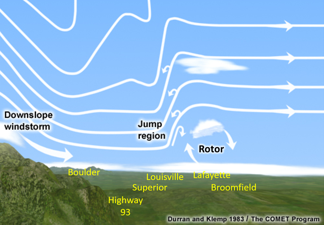 Mountain Wave diagram