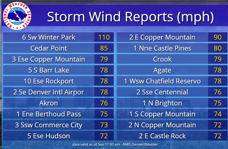 Thunderstorm wind reports from June 6 2020. Highest wind speed was 110 mph measured 6 miles southwest of Winter Park.