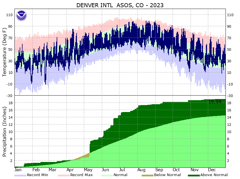 Denver Weather History By Date