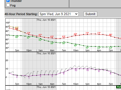 Get the 7 day hourly weather graph