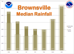 Median Rainfall, Brownsville, For La Nina and 1878 to 2009 period of record, three month intervals (click to enlarge)