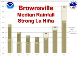 Median Rainfall, Brownsville, For strong La Nina and 1878 to 2009 period of record, three month intervals (click to enlarge)