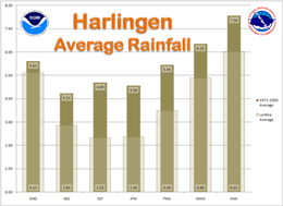 Average Rainfall, Harlingen, For La Nina and 1971 to 2000 climate averaging cycle, three month intervals (click to enlarge)