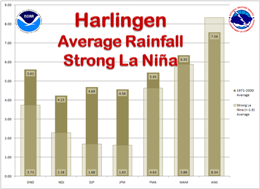 Average Rainfall, Harlingen, For strong La Nina and 1971 to 2000 climate averaging cycle, three month intervals (click to enlarge)