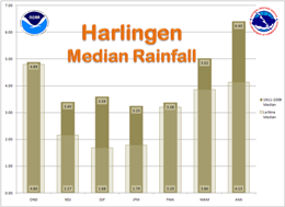 Median Rainfall, Harlingen, For La Nina and 1911 to 2009 period of record, three month intervals (click to enlarge)