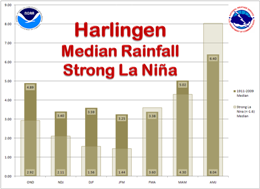 Median Rainfall, Harlingen, For strong La Nina and 1911 to 2009 period of record, three month intervals (click to enlarge)