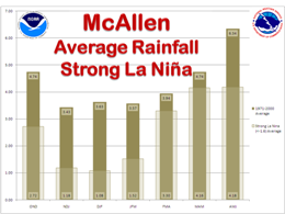 Average Rainfall, McAllen, For strong La Nina and 1971 to 2000 climate averaging cycle, three month intervals (click to enlarge)