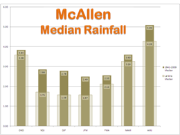 Median Rainfall, McAllen, For La Nina and 1941 to 2000 period of record, three month intervals (click to enlarge)