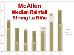 Median Rainfall, McAllen, For strong La Nina and 1941 to 2000 period of record, three month intervals (click to enlarge)