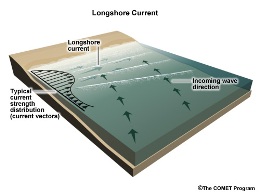 Depiction of longshore current combined with incoming wave action at an angle to the shoreline (click to enlarge)