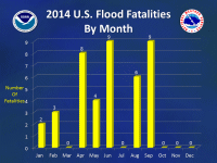 2014 nationwide flood/flash flood fatalities by month (click to enlarge)