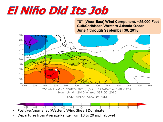250 mb wind anomalies for June 1 through September 30, 2015, across the Tropical Gulf of America, Caribbean, and western Atlantic (click to enlarge)