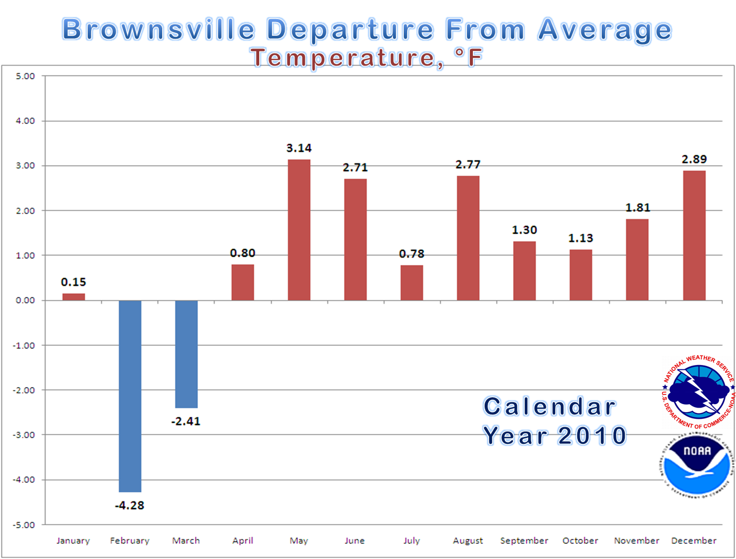 Brownsville Tx Weather Averages