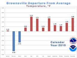 Bar Graph of average temperatures, by month, in Brownsville for calendar year 2010 (click to enlarge)