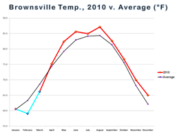 Line Graph of average temperatures, by month, in Brownsville for calendar year 2010 (click to enlarge)