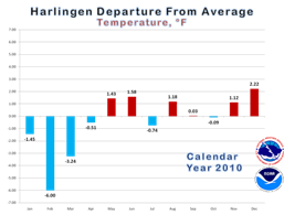 Bar Graph of average temperatures, by month, in Harlingen for calendar year 2010 (click to enlarge)