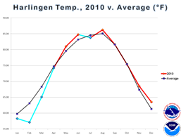Line Graph of average temperatures, by month, in Harlingen for calendar year 2010 (click to enlarge)