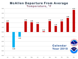 Bar Graph of average temperatures, by month, in McAllen for calendar year 2010 (click to enlarge)